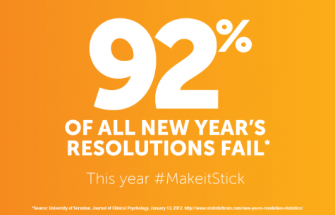 The majority of people fail to stick to their New Year's Resolutions.