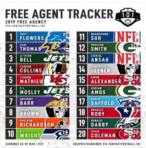 NFL Free Agency Takes Over Off-Season