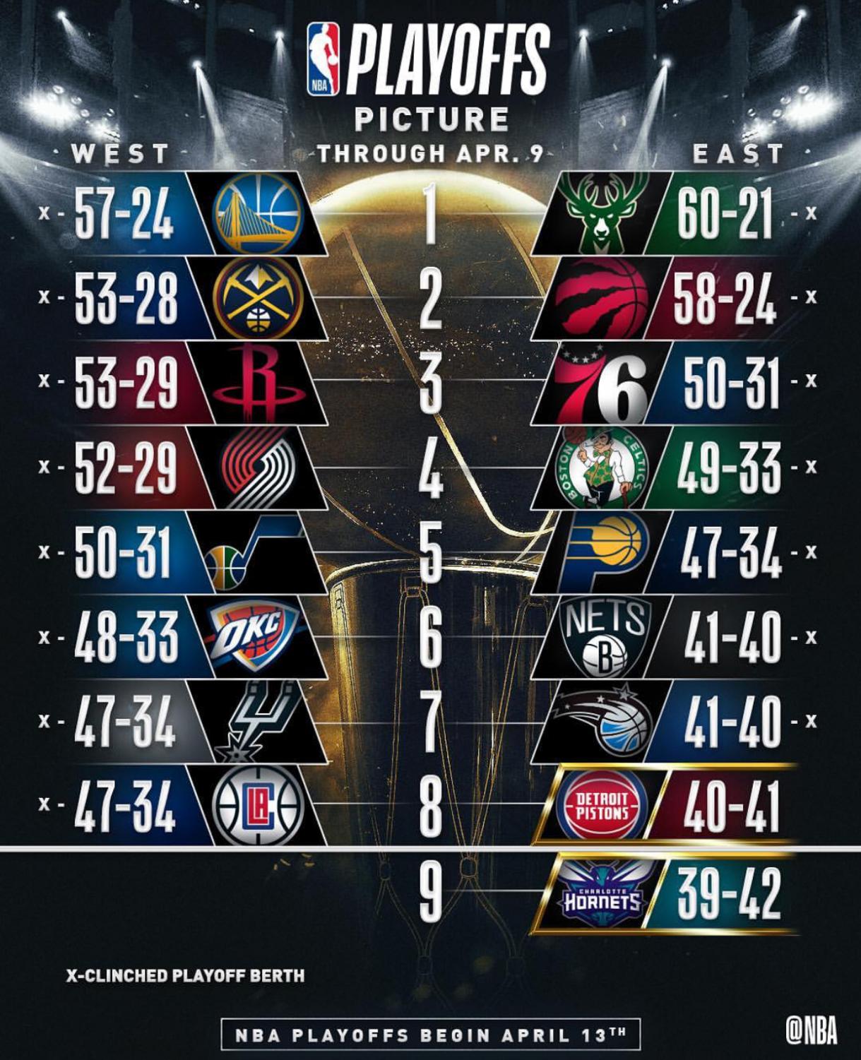 Teams Race for the NBA title