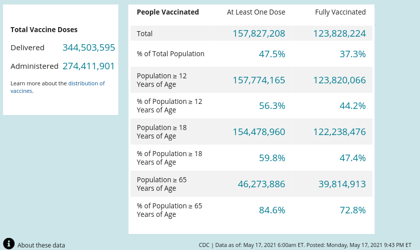 Statistics of COVID-19 cases and vaccinations administered over the United States.  Screenshot courtesy of Cameran Almony via CDC.