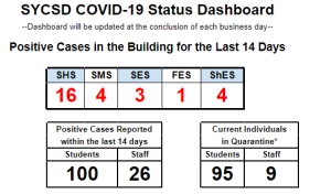 SYCSD COVID Dashboard shows number of positive cases and quarantined students for the public to monitor. Image via SYCSD website
